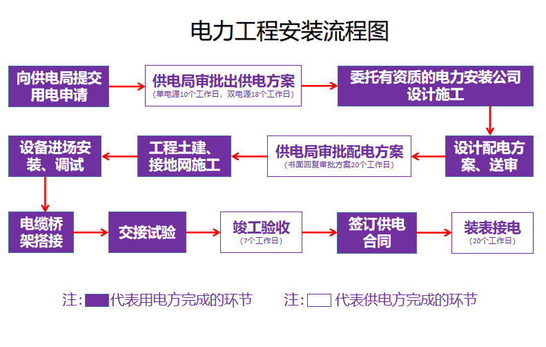 電力工程施工流程圖